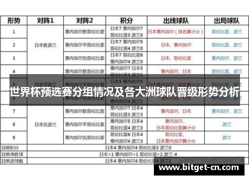 世界杯预选赛分组情况及各大洲球队晋级形势分析